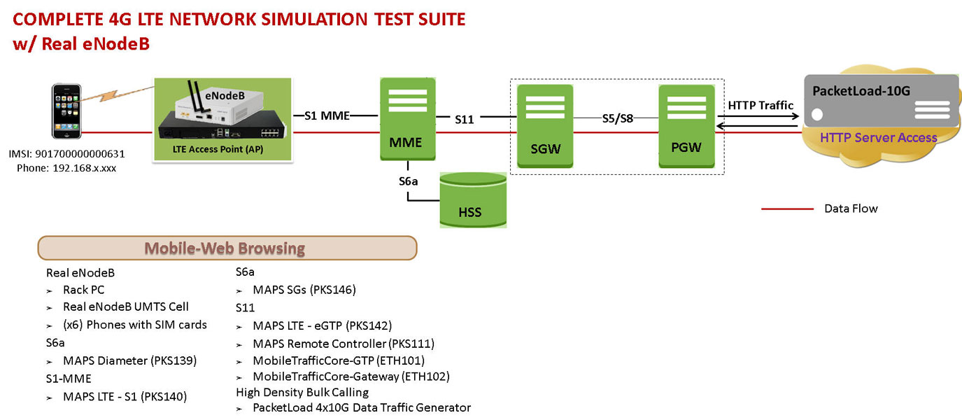 4g Lte Communications Network Lab