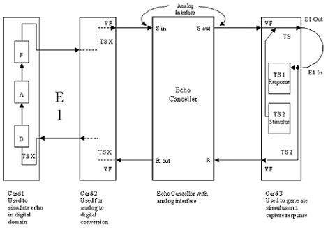 Testing an Echo Canceller with Analog Interfaces