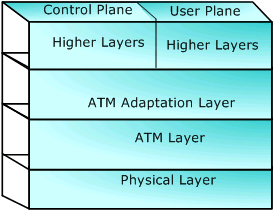 Supported Protocols Structure for ATM Protocol Analysis