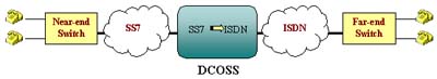 DCOSS Protocol Conversion