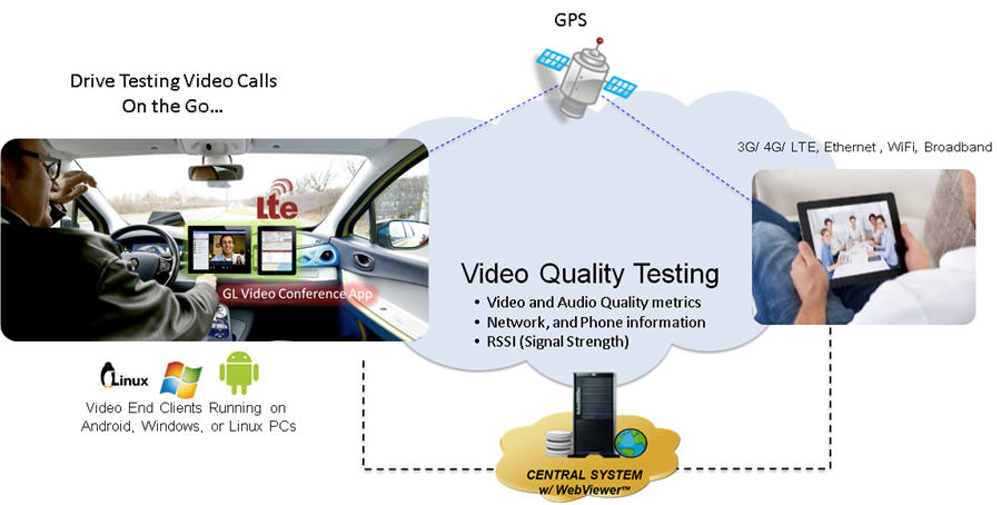 Video Drive Testing