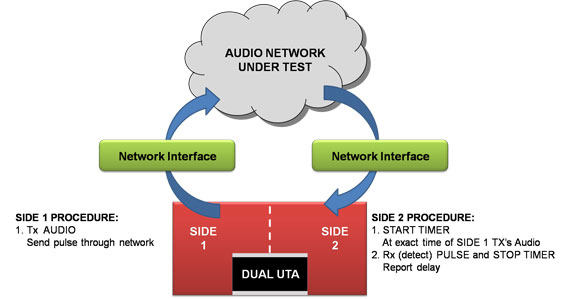 One way delay measurement at same location