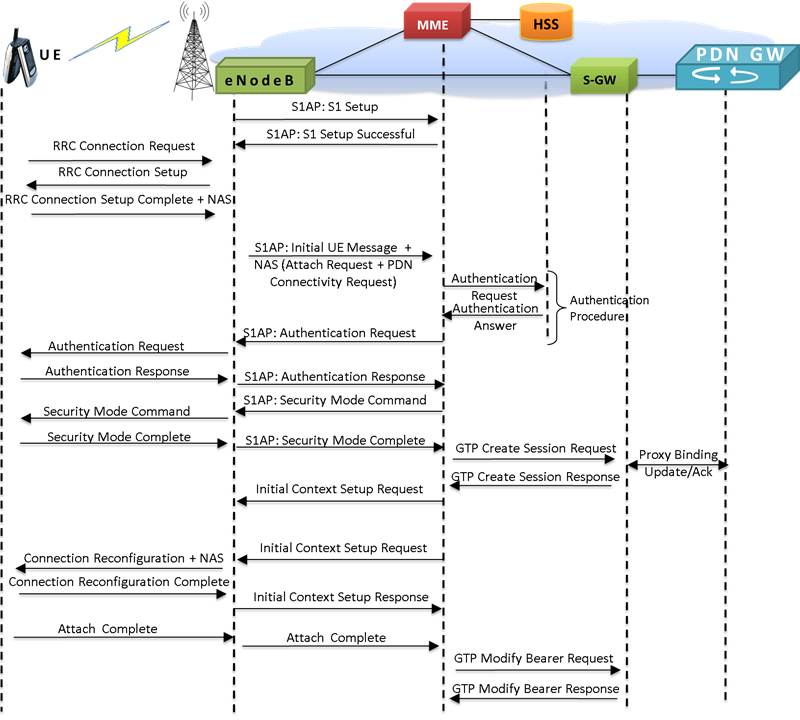 4G LTE Communications Network Lab