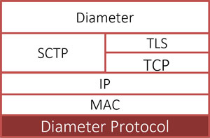 Diameter Protocol Training