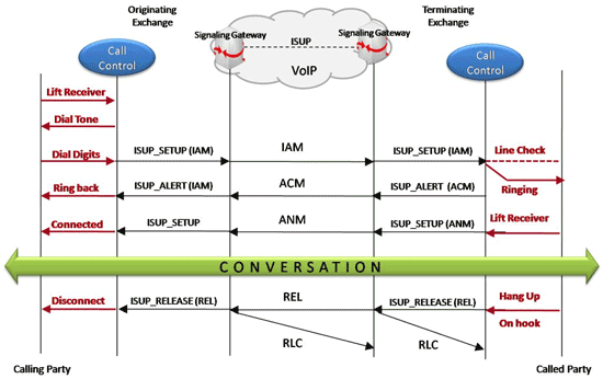 ISUP Call Messages