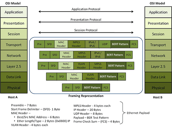 Ethernet Tester at Layer 1 (Physical), Layer 2 (Data Link), Layer 3 (Network), and Layer 4 (Transport) of OSI model