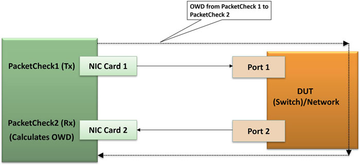 OWD Measurement on Single PC