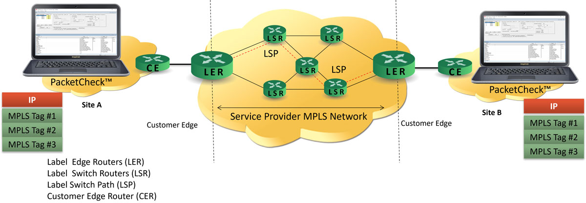 Ethernet BER Test Setup at Layer 2 connected through multiple switches