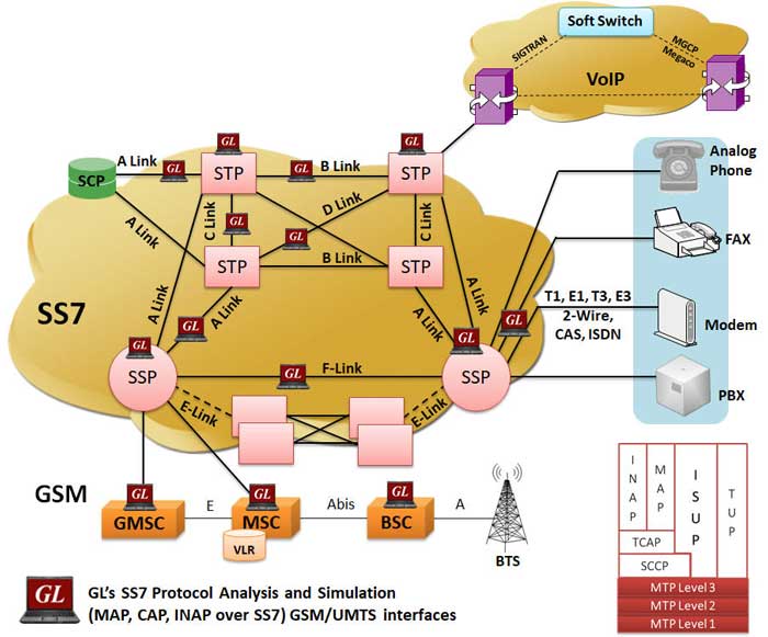 SS7 Protocol Analyzer Simulation
