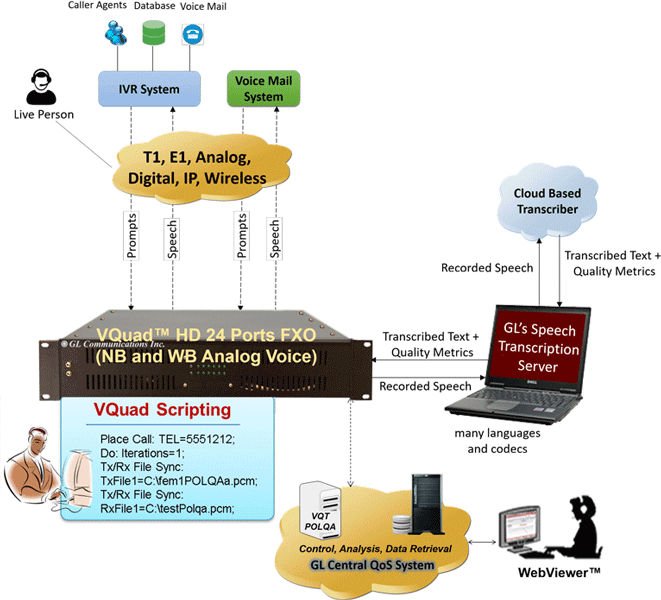 IVR User and System Simulation with VQuad™