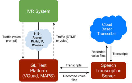 IVR Testing process Working Principle