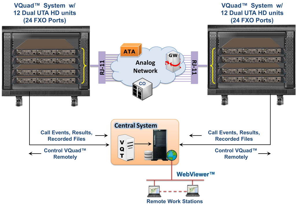 Solution for Load Testing Call Centers
