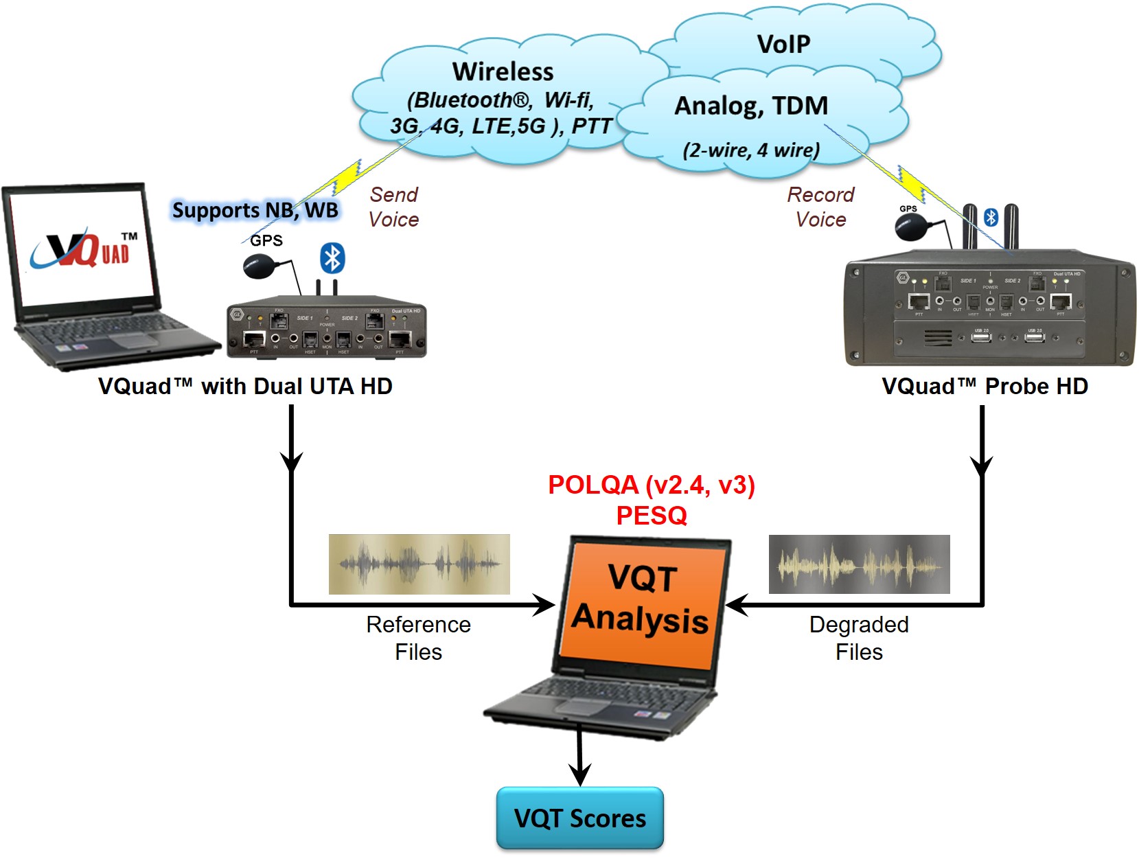 Solution for Load Testing Call Centers