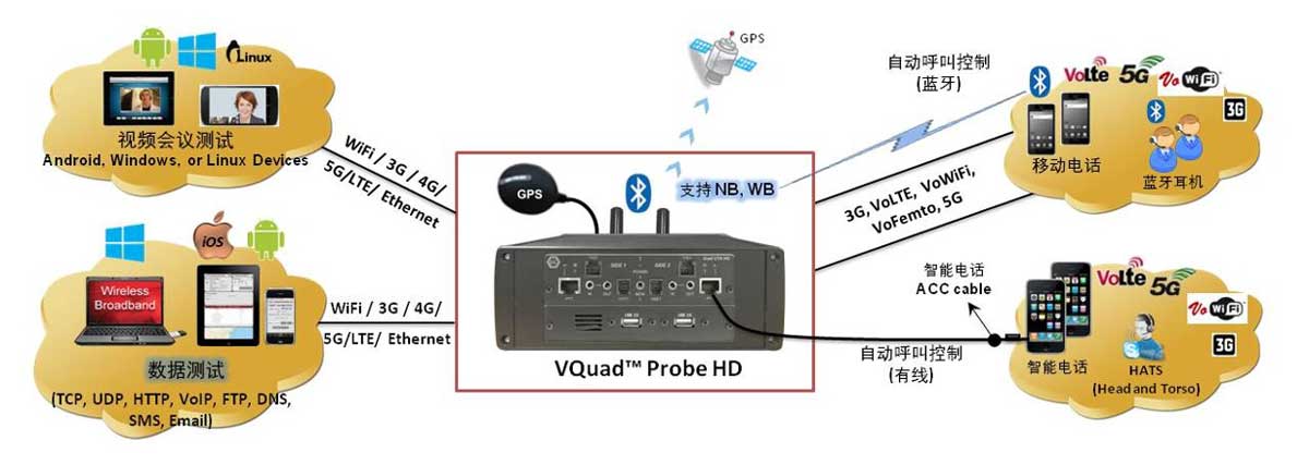 Quad Port Ethernet Tester