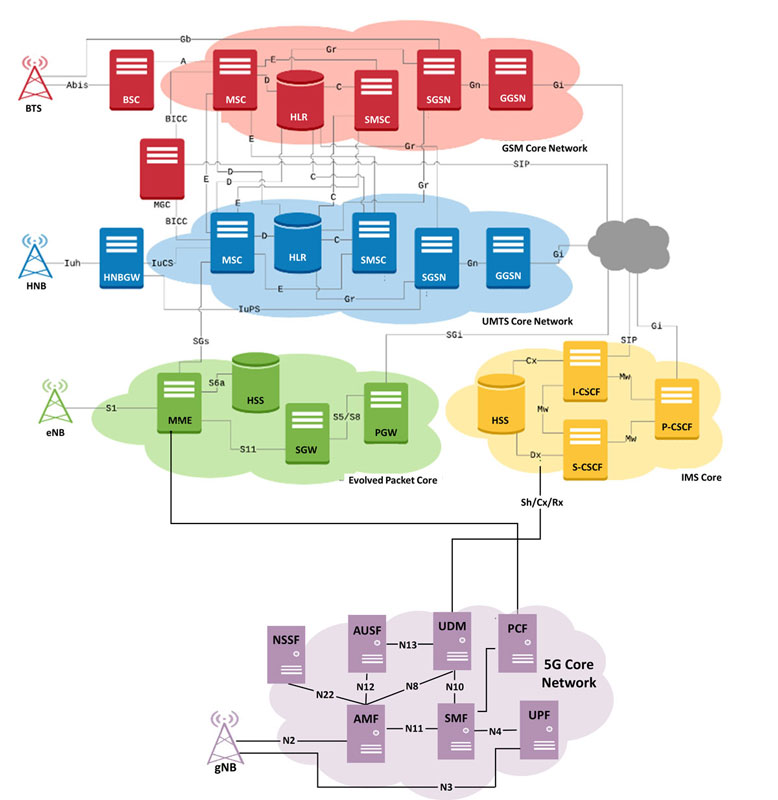 cellular network architecture diagram