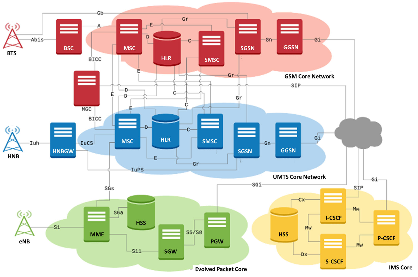 LTE and 3G/4G Connectivity