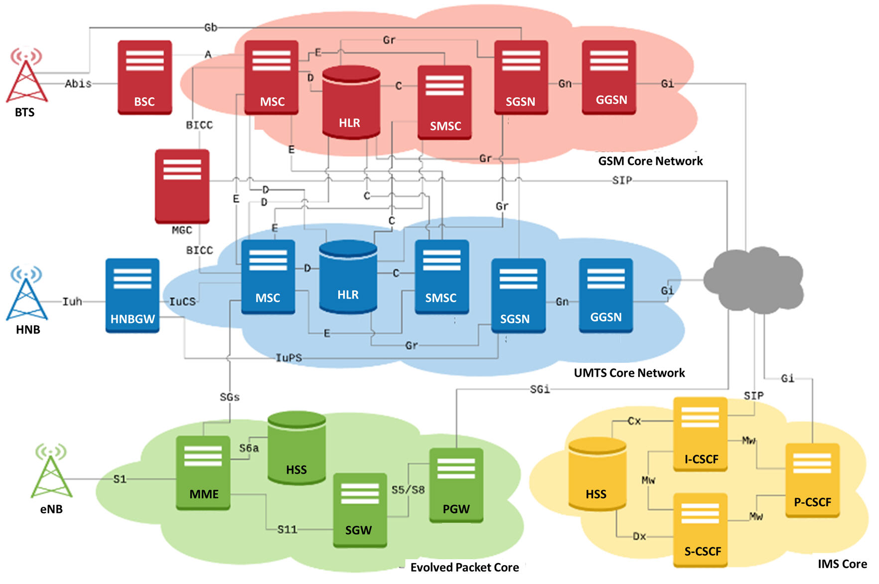 Communications Network Lab 2 5G 3G 4G IP TDM 