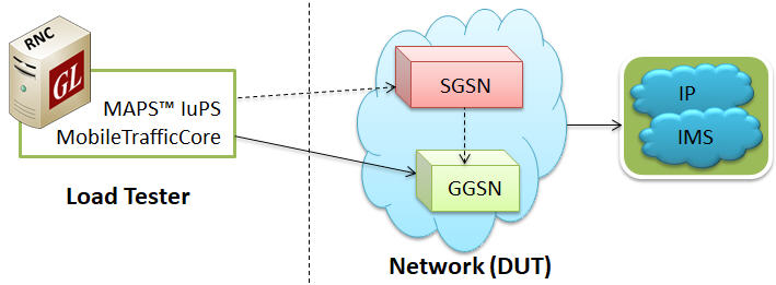 3G Simulation and Analysis Load Testing Packet Network