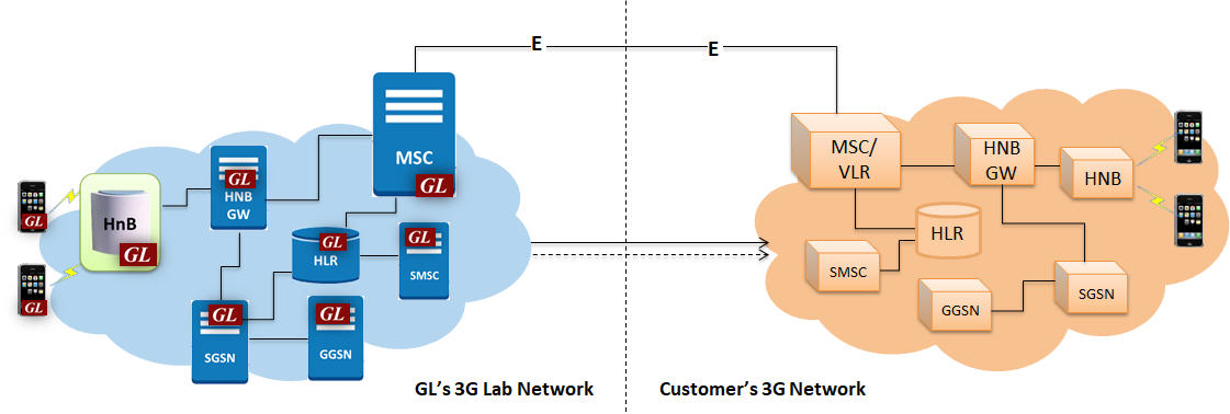 3G Simulation and Analysis Testing Customer 3G Network
