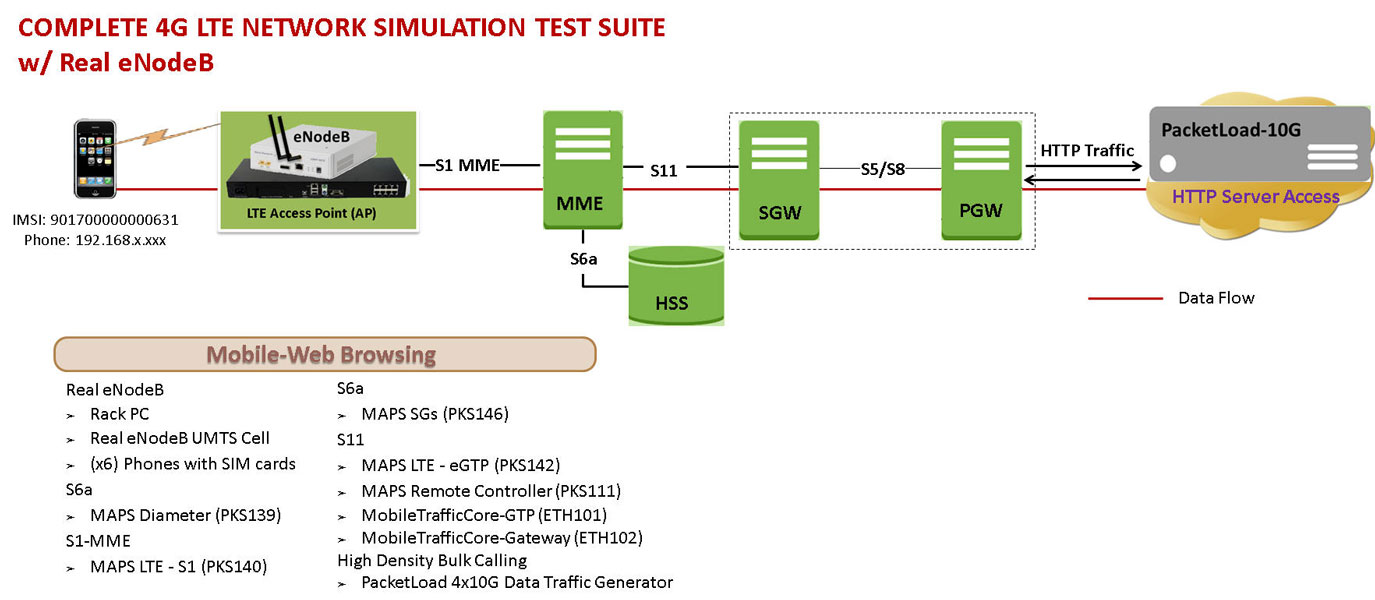 Complete 4G LTE + IMS Network Simulation Test Suite
with Real eNodeB