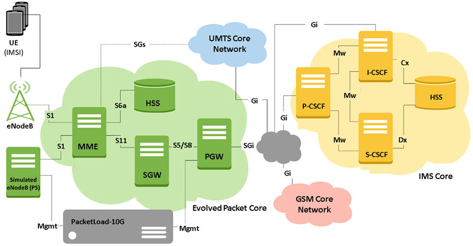 4g Lte And Ims Wireless Network Simulation