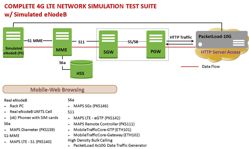 Complete 4G LTE + IMS Network Simulation Test Suite with Simulated eNodeB