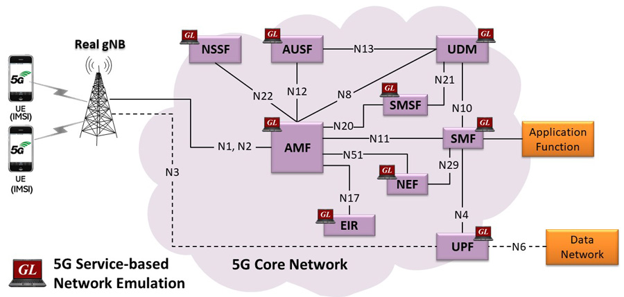 5G Service-based Network Test Solution