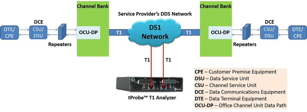 Digital Data Service Network