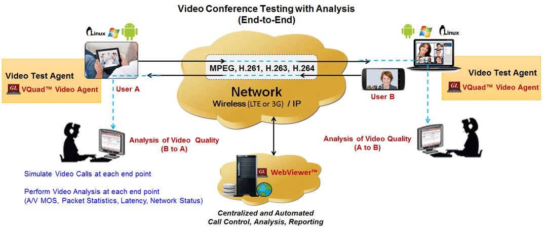 E-to-E Tests of HD Video over IP