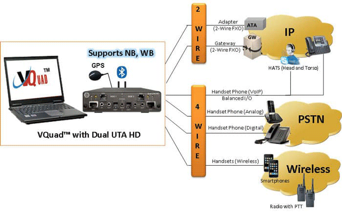 E-to-E Tests of HD Voice over Analog, Digital, and VoIP Devices