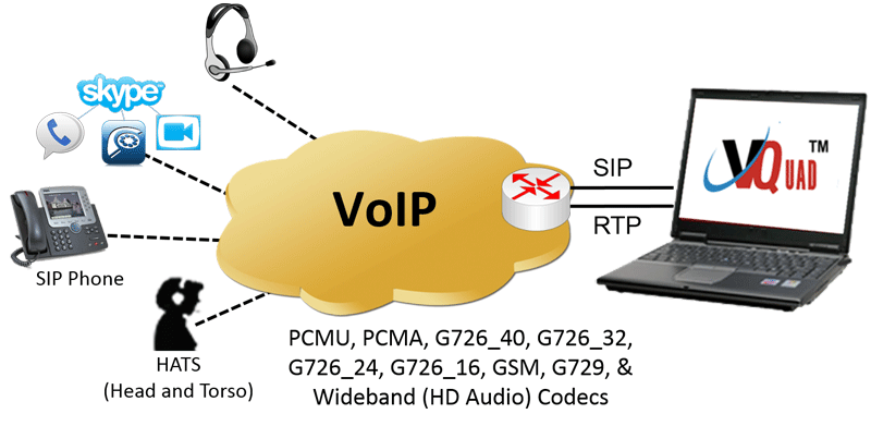E-to-E Tests of HD Voice over IP