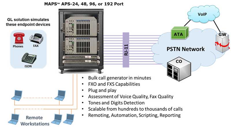 MAPS™ APS Network Architecture