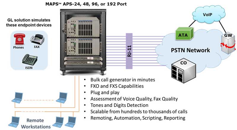 Maps Aps And Als Analog Phone Line Simulator 24 Port 48 Port 96 Port Fxo And Fxs