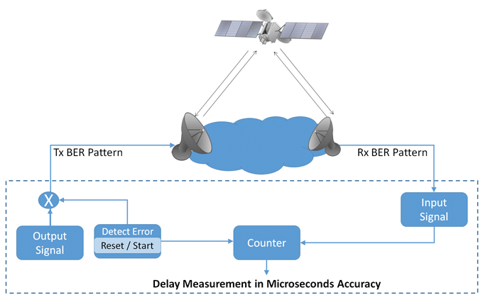 Delay Measurement in Satellite Networks