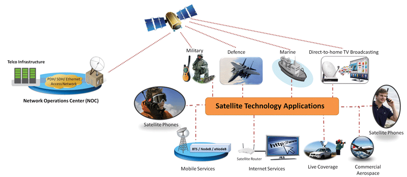 Satellite Communications Applications