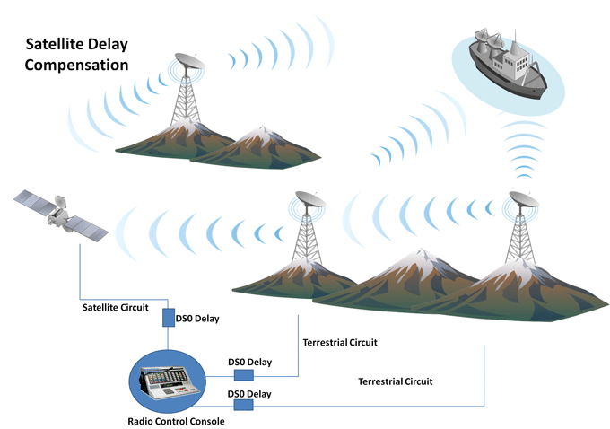Satellite Delay Compensation