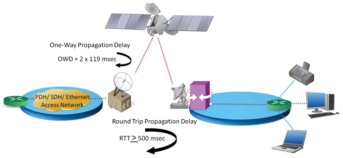 Satellite Delay
