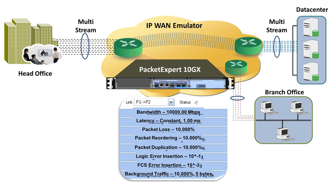 WAN Emulators Network