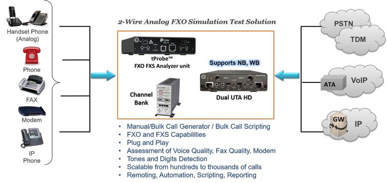 2-Wire FXO/FXS Testing Worldwide