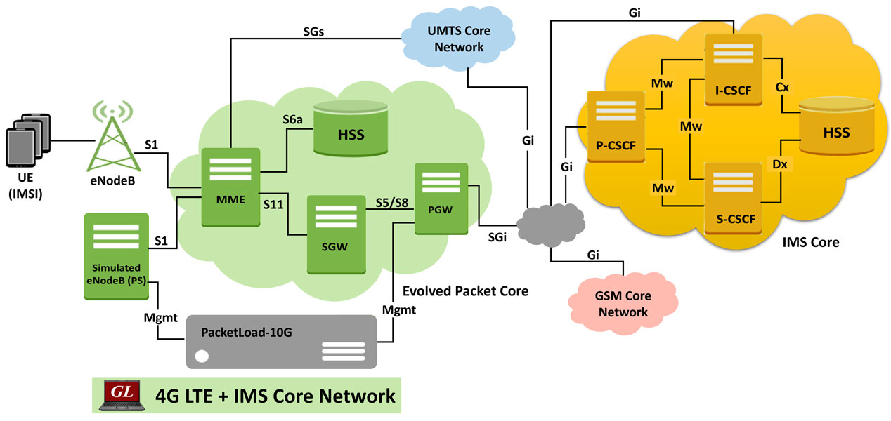 LTE, VoLTE, and IMS Networks