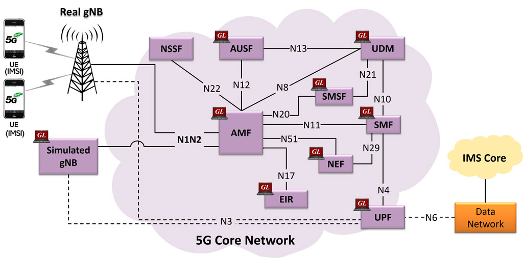 5G Core Network
