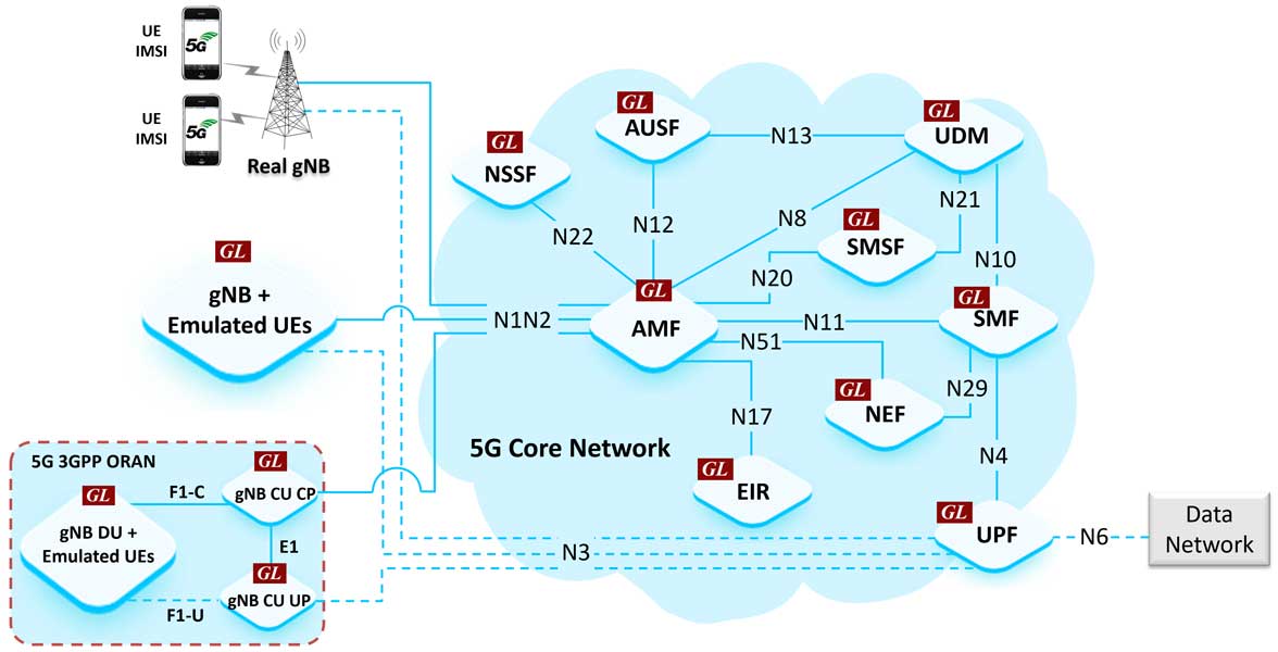 End-to-End 5G Lab Testing Suite for Network Validation
