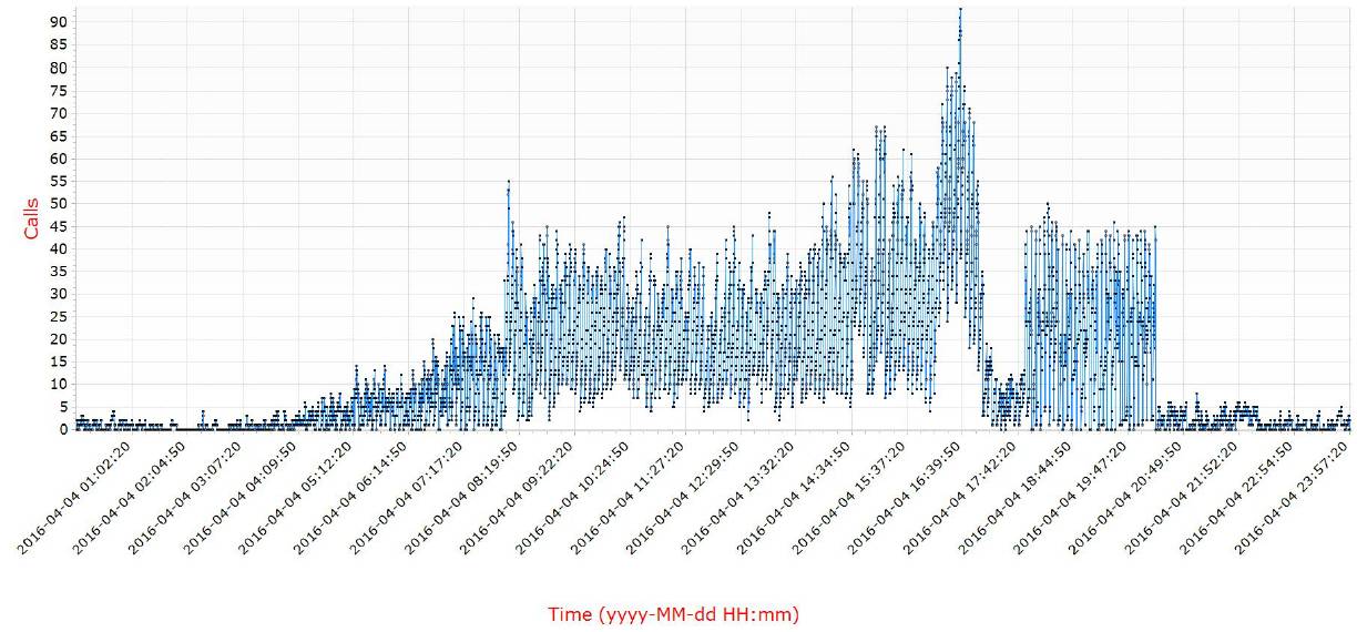 call volume trends throughout the day