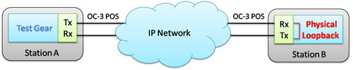 High speed telecom lines