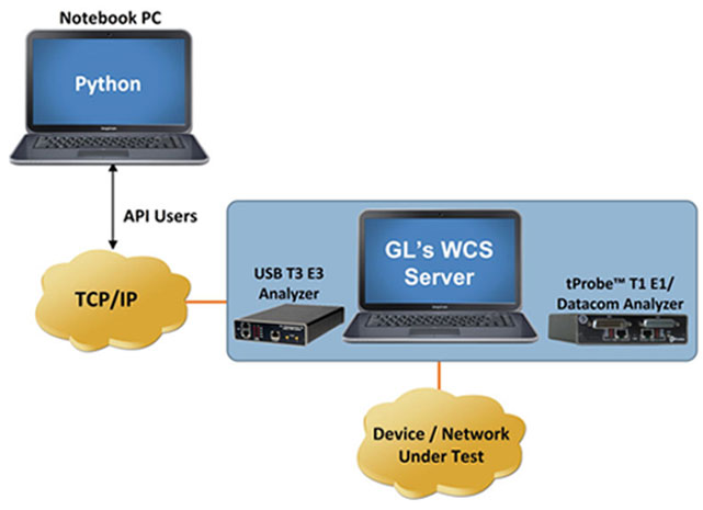 Python srcipting over T1E1 / T3E3