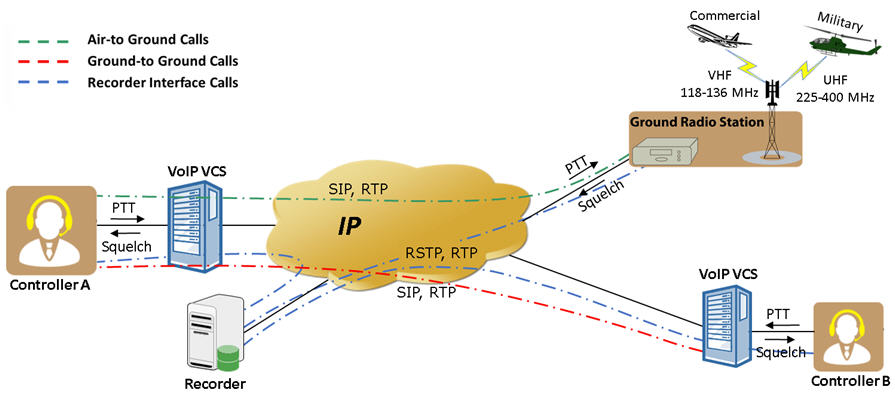 Air Traffic Management Architecture