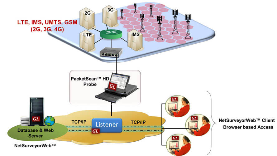 Gl S Cellular Network Monitoring Solution