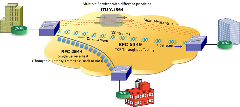 Carrier Grade Ethernet Testing