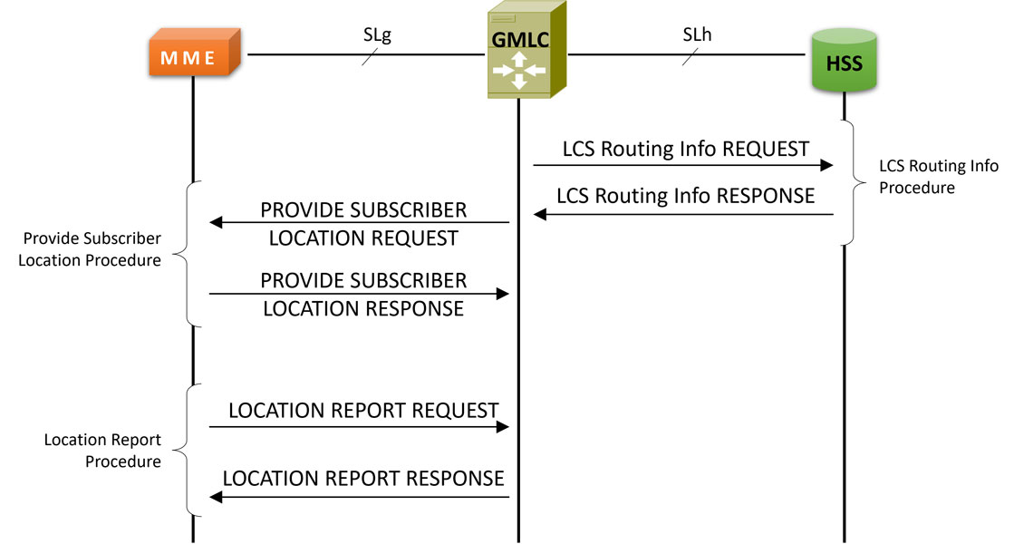 Diameter SLg, SLh Interface Procedures