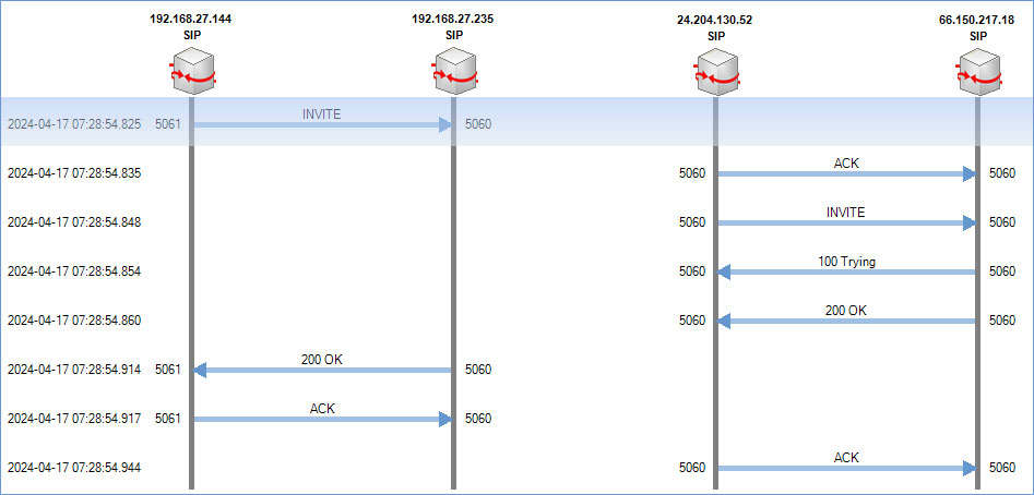 End to end call flow